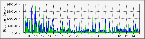 busb-9300_gigabitethernet2_0_20 Traffic Graph