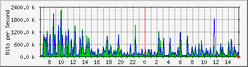 busb-9300_gigabitethernet2_0_21 Traffic Graph