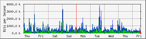 week