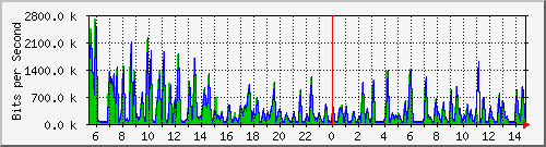 busb-9300_gigabitethernet2_0_22 Traffic Graph