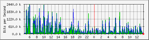 busb-9300_gigabitethernet2_0_24 Traffic Graph