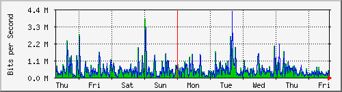 week