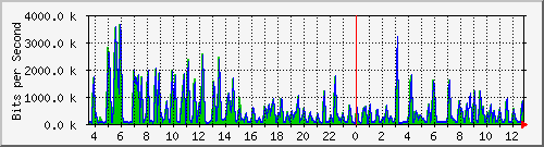 busb-9300_gigabitethernet2_0_25 Traffic Graph
