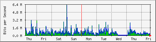 week