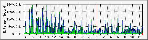busb-9300_gigabitethernet2_0_26 Traffic Graph
