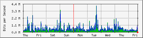 week