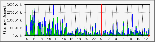 busb-9300_gigabitethernet2_0_27 Traffic Graph