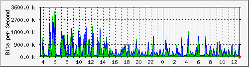 busb-9300_gigabitethernet2_0_28 Traffic Graph