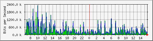 busb-9300_gigabitethernet2_0_29 Traffic Graph