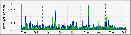 week