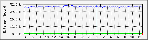 busb-9300_gigabitethernet2_0_3 Traffic Graph