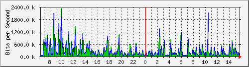 busb-9300_gigabitethernet2_0_30 Traffic Graph