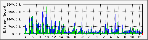 busb-9300_gigabitethernet2_0_32 Traffic Graph