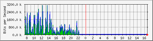 busb-9300_gigabitethernet2_0_33 Traffic Graph