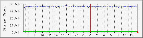 busb-9300_gigabitethernet2_0_34 Traffic Graph
