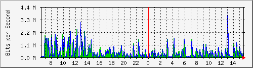 busb-9300_gigabitethernet2_0_35 Traffic Graph