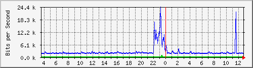 busb-9300_gigabitethernet2_0_36 Traffic Graph