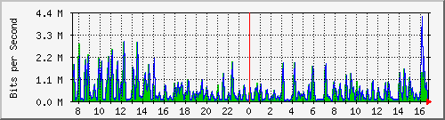 busb-9300_gigabitethernet2_0_37 Traffic Graph