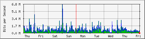 week