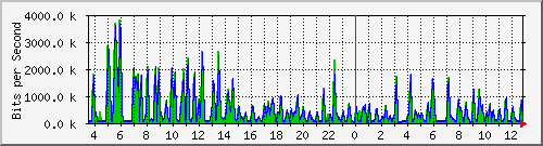 busb-9300_gigabitethernet2_0_39 Traffic Graph