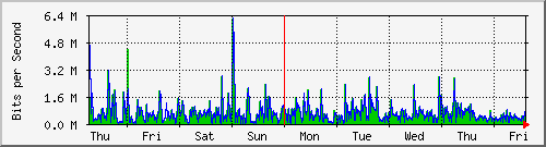 week
