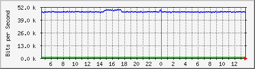 busb-9300_gigabitethernet2_0_40 Traffic Graph