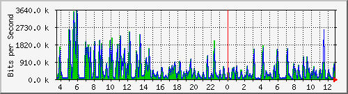busb-9300_gigabitethernet2_0_41 Traffic Graph