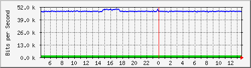busb-9300_gigabitethernet2_0_42 Traffic Graph