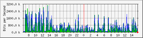busb-9300_gigabitethernet2_0_43 Traffic Graph