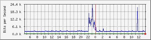 busb-9300_gigabitethernet2_0_44 Traffic Graph