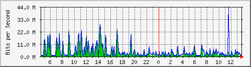 busb-9300_gigabitethernet2_0_46 Traffic Graph
