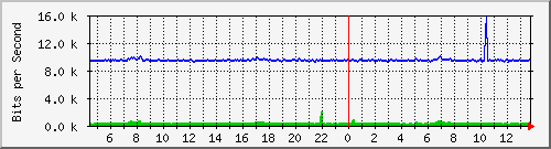 busb-9300_gigabitethernet2_0_47 Traffic Graph