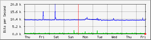 week