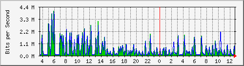 busb-9300_gigabitethernet2_0_8 Traffic Graph