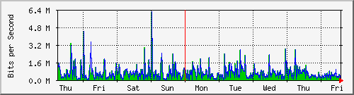 week
