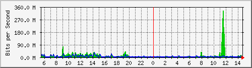 busb-9300_port-channel1 Traffic Graph