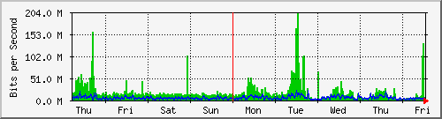 week