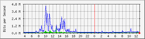 busb-9300_tengigabitethernet1_0_37 Traffic Graph