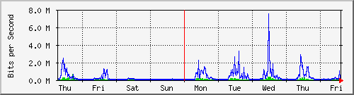 week
