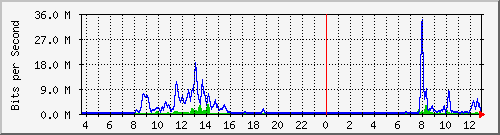 busb-9300_tengigabitethernet1_0_38 Traffic Graph