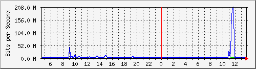 busb-9300_tengigabitethernet1_0_39 Traffic Graph