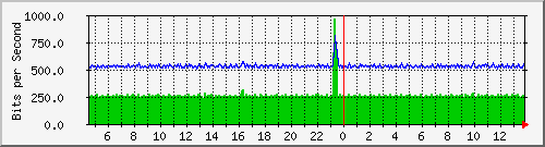 busb-9300_tengigabitethernet1_0_43 Traffic Graph