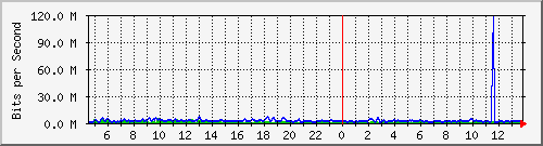 busb-9300_tengigabitethernet1_0_44 Traffic Graph
