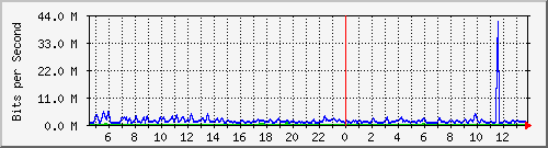 busb-9300_tengigabitethernet1_0_47 Traffic Graph