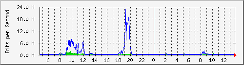 busb-9300_tengigabitethernet1_0_48 Traffic Graph
