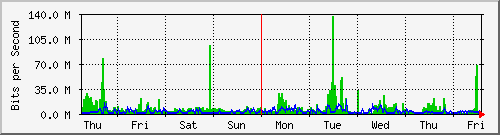 week