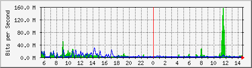 busb-9300_twentyfivegige2_1_1 Traffic Graph