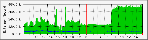 busb-9300_twogigabitethernet1_0_13 Traffic Graph