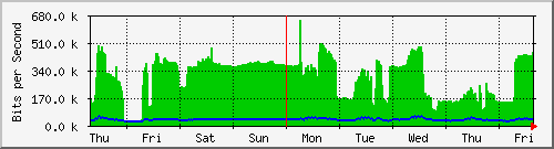 week