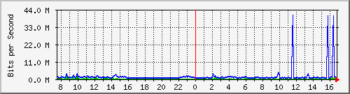 busb-9300_twogigabitethernet1_0_14 Traffic Graph